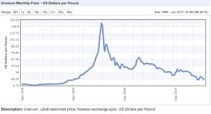 uranium price trades below cost of production investing com