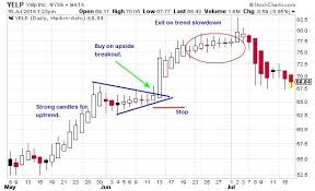 Regal Options Best Chart Patterns For Swing Trading Azali Cps
