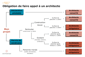 Estimates in minutes · project cost guides · millions of pro reviews á… Prix D Un Architecte Le Guide Archidvisor