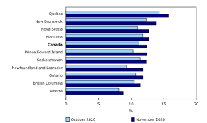 There is lots of evidence that people are still going to work sick because they feel. The Daily Employment Insurance November 2020