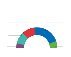 The 2021 madrilenian regional election was held on tuesday, 4 may 2021, to elect the 12th assembly of the community of madrid. Encuesta Elecciones 4m Ayuso Dobla Sus Resultados De 2019 Pero Necesita A Vox Para Gobernar Elecciones En Madrid 4m El Pais