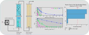 Influence Of Ph And Ozone Dose On Sulfaquinoxaline Ozonation