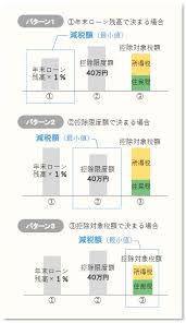 住宅ローン控除 減税 の図解解説と減税額早見表2020 計算方法をわかりやすくシミュレーションで解説 控除 住宅ローン 図解