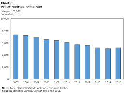 Canada At A Glance 2017 Crime