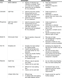 Whatever pest population you want controlled will no doubt be controlled. Advantages And Disadvantages Of Traps Types For Different Vector Species Download Table