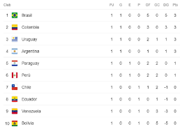 Fecha y hora para duelos ante colombia y ecuador. Asi Quedo La Tabla De Posiciones De Las Eliminatorias Sudamericanas Tras La Primera Jornada Sensacion Deportiva