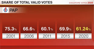Pap Vote Share Falls To 61 24 In Ge2020 Mothership Sg News From Singapore Asia And Around The World