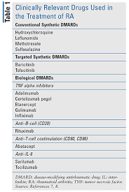 Review Of Rheumatoid Arthritis For The Pharmacist