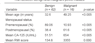 Blood levels of this protein disappear after birth. Table 2 From Rethinking The Role Of Serum Cancer Antigen 125 And Risk Of Malignancy Index In Indian Women With Ovarian Masses Newer Perspectives And Review Of Literature Semantic Scholar