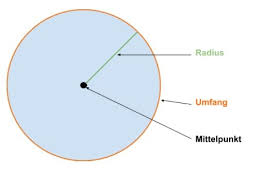Der umfang eines kreises ist also so lang wie 3 mal der durchmesser (6 · r) plus einem rest. Kreis Berechnen Rechenwege Fur Durchmesser Umfang Und Flache