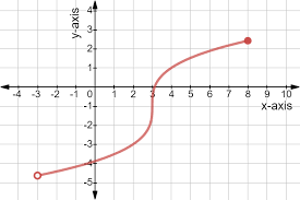 If any of the above situations aren't true, the function is discontinuous at that value for x. Intro To Continuous Data And Graphs Expii
