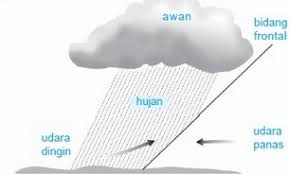 Hujan orografis adalah hujan pegunungan atau hujan yang terjadi di daerah pegunungan. Hujan Frontal Pengertian Proses Gambar Dan Pengaruhnya