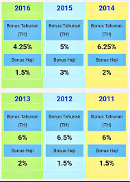 Jumlah pendapatan kadar peratus bonus hibah tahunan tabung haji th 2019. Tabung Haji Dividen 2018