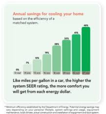 A manual might also be available for download. Seer Rating O Brien Service Company Wilmington Nc