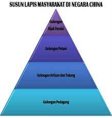 Konsep wu chang ;5 nilai utama iaitu. Bab 5 Tamadun China