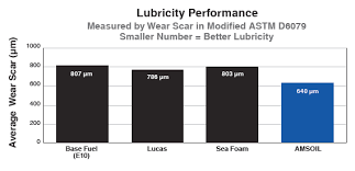 just released amsoil upper cylinder lubricant blows away