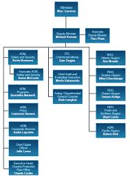 22 Inquisitive Department Of Transport Organisation Chart