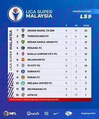 See more of keputusan & kedudukan liga super malaysia on facebook. Keputusan Epl Terkini 2017 Daysart