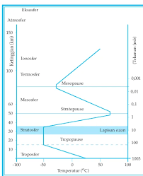 Sekitar 4,5 miliar tahun yang lalu, atmosfer terbentuk dengan didominasikan oleh hidrogen, helium, metana, dan amonia.lapisan atmosfer diperkirakan memiliki ketebalan sekitar 500 km dimana 99% gas yang menyusun atmosfer. Bab 5 Atmosfer Dan Dampaknya Terhadap Kehidupan Di Bumi