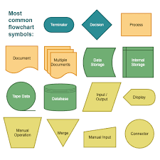 Also, check out a modern alternative to flow charts. Guide To Flowchart Symbols From Basic To Advanced Gliffy