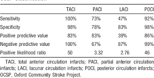 Trial of org 10172 in acute stroke treatment. Table 2 From Oxfordshire Community Stroke Project Classification Poorly Differentiates Small Cortical And Subcortical Infarcts Semantic Scholar