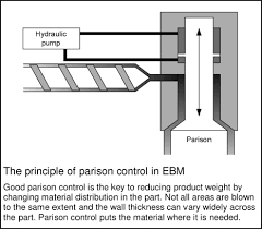 Really wealthy don't talk about money. Extrusion Blow Molding An Overview Sciencedirect Topics