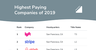 Software engineer salary depends on the various factors such as job location, experience years in software engineer monthly salary in the us. Highest Paying Tech Companies Of 2019 Levels Fyi