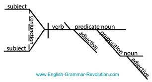 How to use diagram in a sentence. Diagram It Puzzler Answers Sentence Diagrams