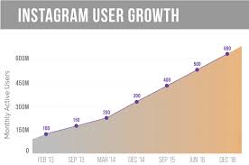 Could Instagram Become A Victim Of Its Own Success Mediakix