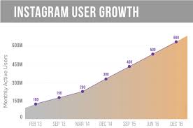 Could Instagram Become A Victim Of Its Own Success Mediakix
