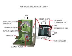 The cause of you ac freezing up is not enough air flow over the coils. Inspecting Compression Cooling Systems Internachi