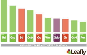 what cannabis strains do women want leafly