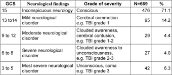 Children With Traumatic Brain Injury Tbi Glasgow Com Open I