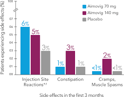 Has anyone experienced side effects other than weight gain on emgality? Possible Side Effects Aimovig Erenumab Aooe