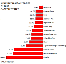 worst currency in 2014 one you might actually use wolf