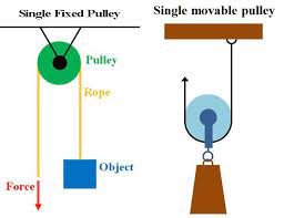 Differentiate between a single fixed pulley and a single movable pulley.