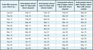 24 described irs refund date chart