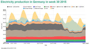 New Renewable Electricity Records In Germany Renewable