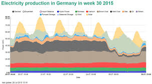 new renewable electricity records in germany renewable