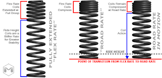 On The Rocks A Blog Understanding Suspension Spring