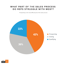 Part Of The Sales Process Reps Struggle With