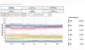 A similar situation happened in the spring elections in newfoundland and labrador, he said. Canada Election 2019 Polls Justin Trudeau Faces Uphill Battle To Stay In Power World News Express Co Uk