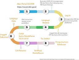 Info pendaftaran cpns & penerimaan cpns 2019 terbaru. Alur Pendaftaran Online Cpns 2019 Latihan Cat Cpns 2021