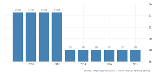 South Africa Corporate Tax Rate 2019 Data Chart