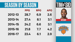 While we may talk about carmelo anthony in a different way from back in his prime days, he is still one of the best over the last few decades. Sportsnet Stats On Twitter Woj Bomb Adrian Wojnarowski Joins Timandsid To Discuss The Nba Trade Deadline Carmelo Anthony Is Among Those Players Who Could Get Dealt Https T Co Ag66dzrxme