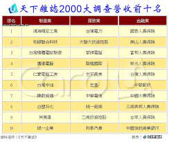 台積電蟬聯獲利龍頭全聯營收首度破千億 卡優新聞網 10 things