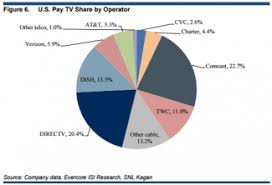 Top 9 Cable Satellite And Telco Pay Tv Operators In Q1