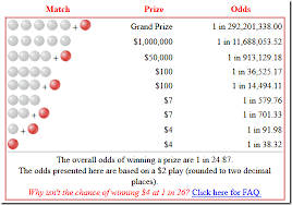 67 Curious Payouts For Powerball Chart