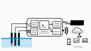 This article describes the wireless water quality monitoring system using analog devices' aducm355 and smartmesh ip technology. Water Quality Monitoring Aeron Systems