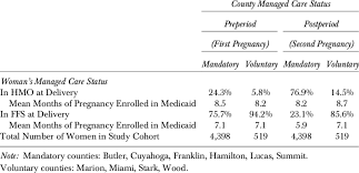 Managed Care And Medicaid Enrollment Of Study Cohort Ohio